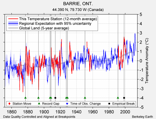 BARRIE, ONT. comparison to regional expectation