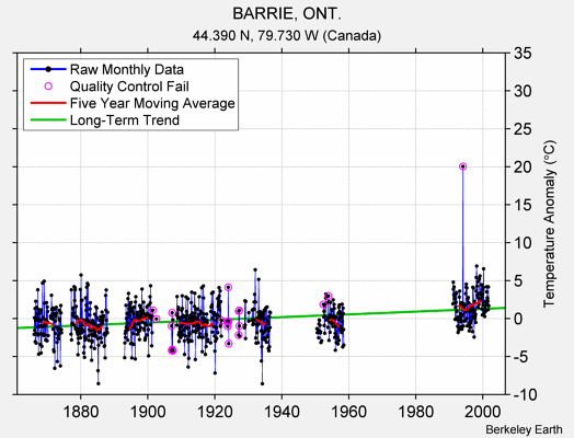 BARRIE, ONT. Raw Mean Temperature