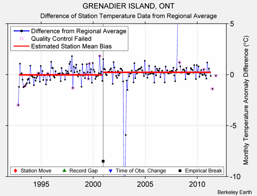 GRENADIER ISLAND, ONT difference from regional expectation