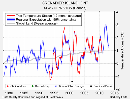 GRENADIER ISLAND, ONT comparison to regional expectation