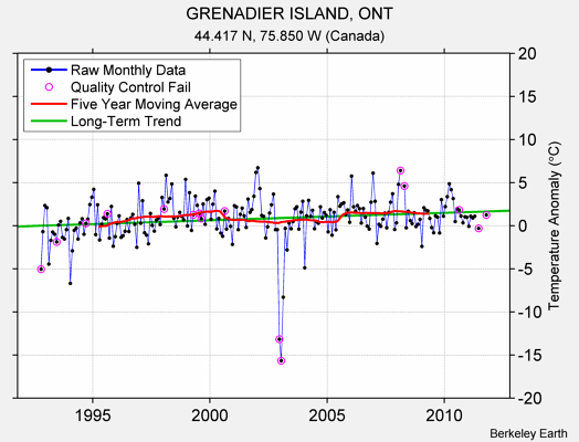 GRENADIER ISLAND, ONT Raw Mean Temperature