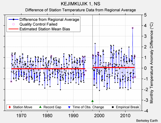 KEJIMKUJIK 1, NS difference from regional expectation