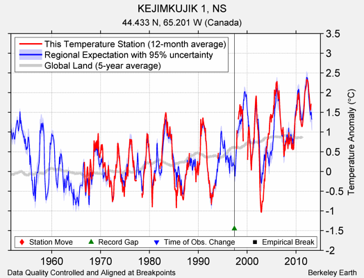 KEJIMKUJIK 1, NS comparison to regional expectation