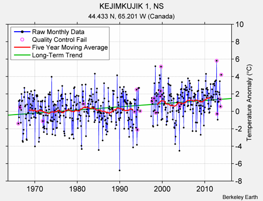 KEJIMKUJIK 1, NS Raw Mean Temperature