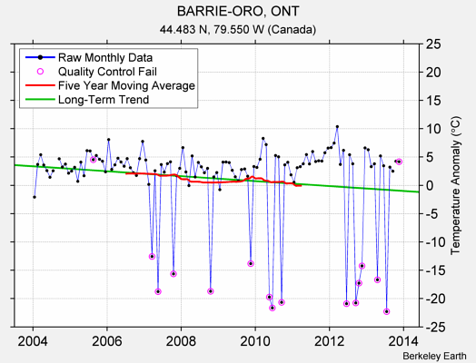 BARRIE-ORO, ONT Raw Mean Temperature