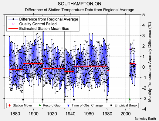 SOUTHAMPTON,ON difference from regional expectation