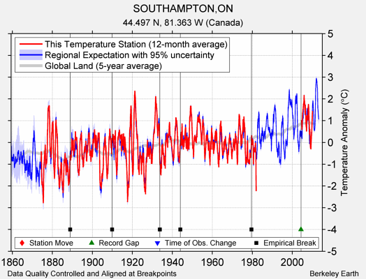 SOUTHAMPTON,ON comparison to regional expectation