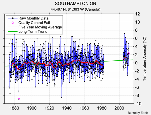 SOUTHAMPTON,ON Raw Mean Temperature