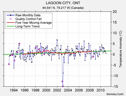 LAGOON CITY, ONT Raw Mean Temperature