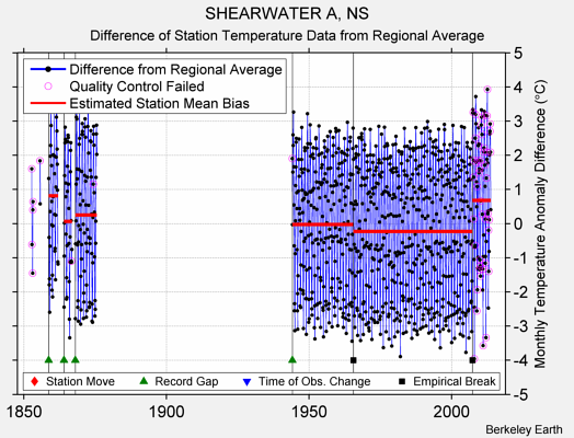 SHEARWATER A, NS difference from regional expectation