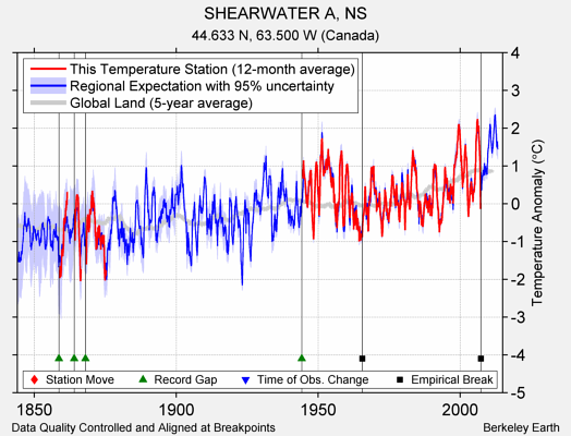 SHEARWATER A, NS comparison to regional expectation