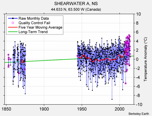 SHEARWATER A, NS Raw Mean Temperature