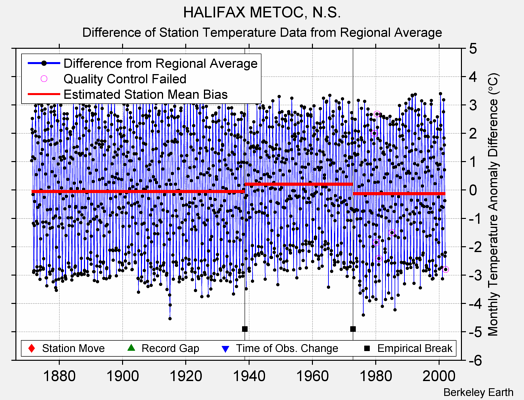 HALIFAX METOC, N.S. difference from regional expectation