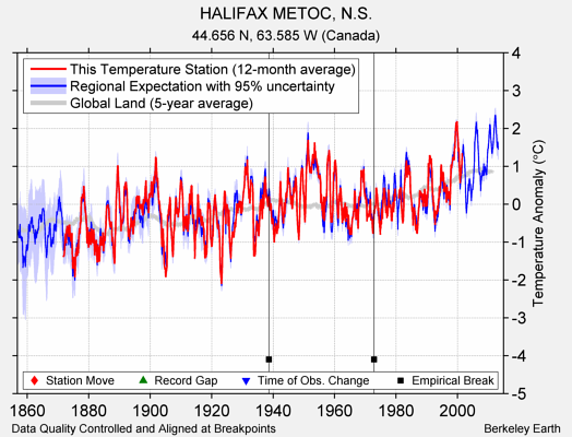 HALIFAX METOC, N.S. comparison to regional expectation