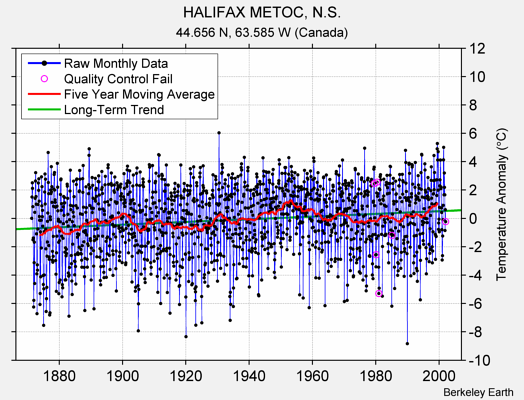 HALIFAX METOC, N.S. Raw Mean Temperature