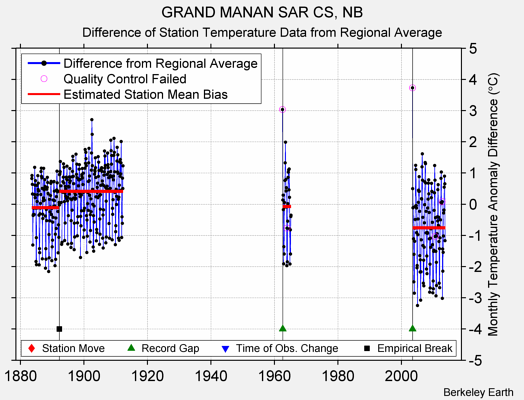 GRAND MANAN SAR CS, NB difference from regional expectation