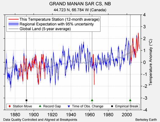 GRAND MANAN SAR CS, NB comparison to regional expectation