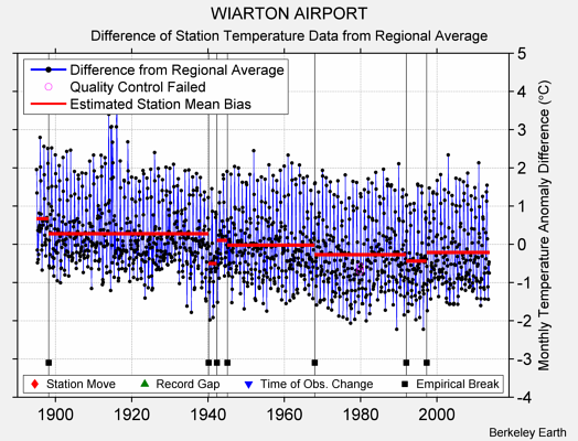 WIARTON AIRPORT difference from regional expectation