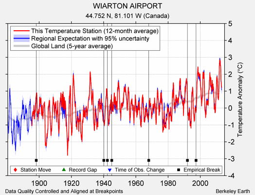 WIARTON AIRPORT comparison to regional expectation