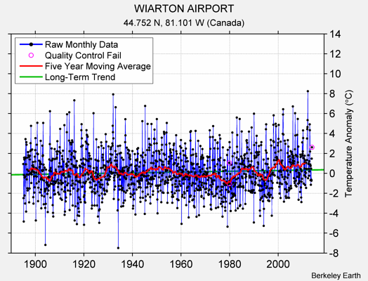 WIARTON AIRPORT Raw Mean Temperature