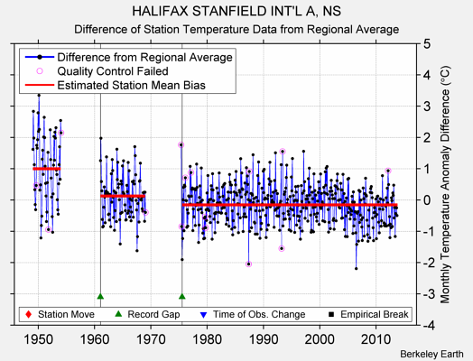 HALIFAX STANFIELD INT'L A, NS difference from regional expectation