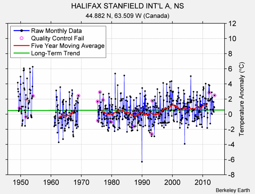 HALIFAX STANFIELD INT'L A, NS Raw Mean Temperature