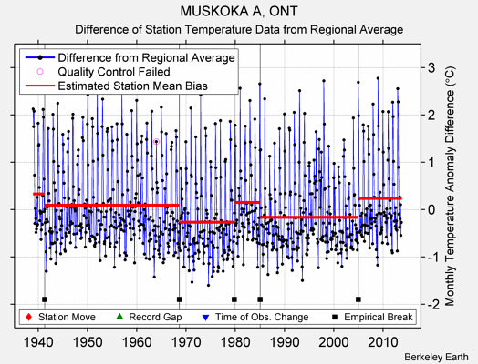 MUSKOKA A, ONT difference from regional expectation