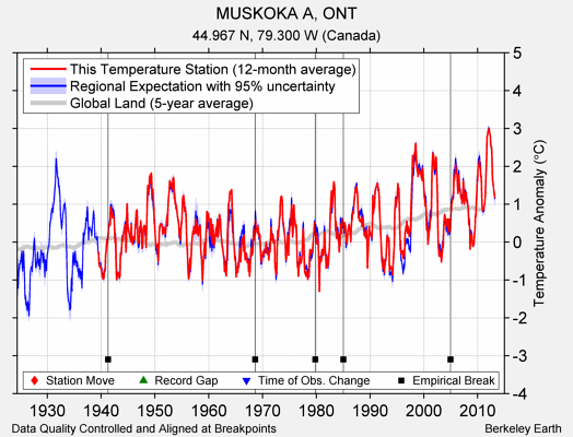 MUSKOKA A, ONT comparison to regional expectation