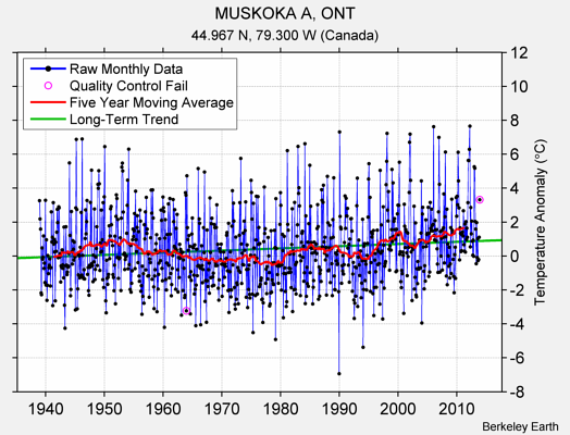 MUSKOKA A, ONT Raw Mean Temperature