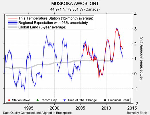 MUSKOKA AWOS, ONT comparison to regional expectation