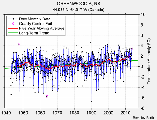 GREENWOOD A, NS Raw Mean Temperature