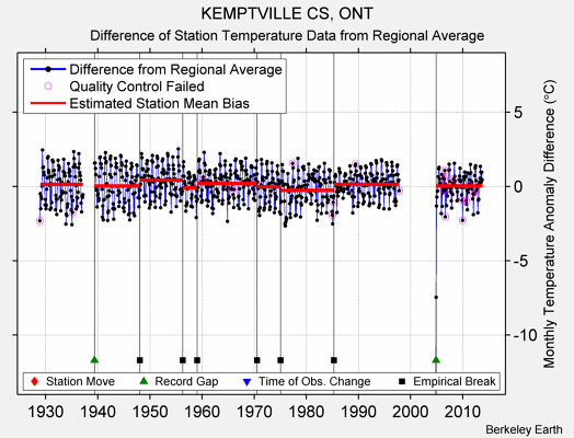 KEMPTVILLE CS, ONT difference from regional expectation