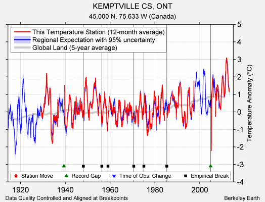 KEMPTVILLE CS, ONT comparison to regional expectation