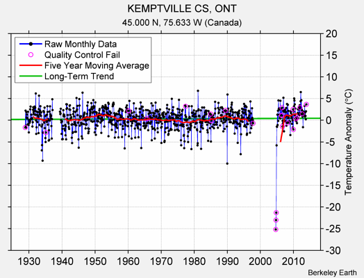 KEMPTVILLE CS, ONT Raw Mean Temperature