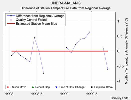 UNBRA-MALANG difference from regional expectation