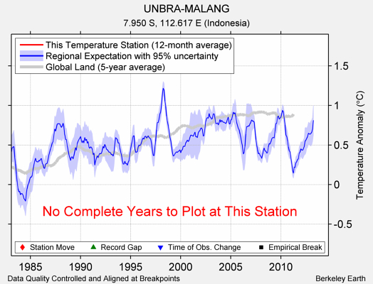 UNBRA-MALANG comparison to regional expectation