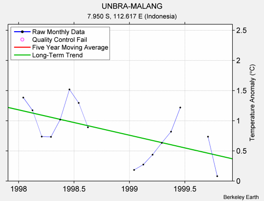 UNBRA-MALANG Raw Mean Temperature