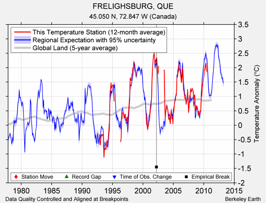 FRELIGHSBURG, QUE comparison to regional expectation