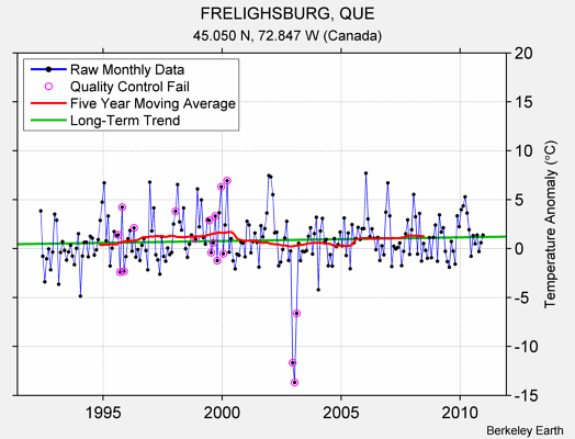 FRELIGHSBURG, QUE Raw Mean Temperature