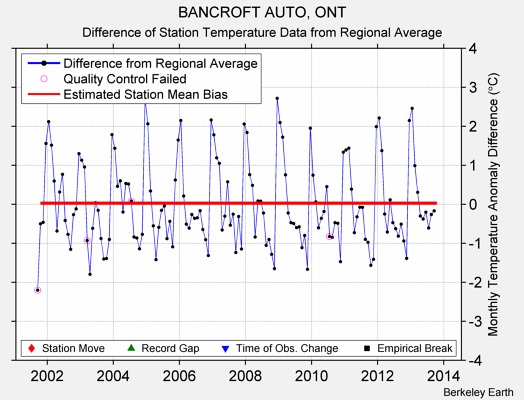 BANCROFT AUTO, ONT difference from regional expectation