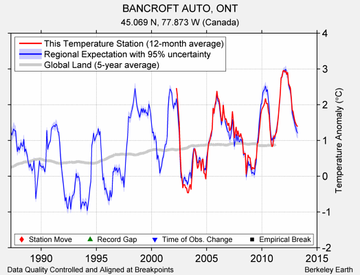 BANCROFT AUTO, ONT comparison to regional expectation