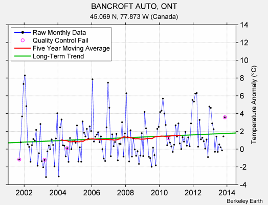 BANCROFT AUTO, ONT Raw Mean Temperature