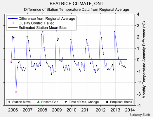 BEATRICE CLIMATE, ONT difference from regional expectation