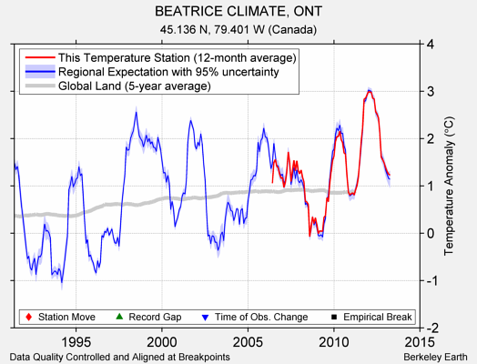 BEATRICE CLIMATE, ONT comparison to regional expectation