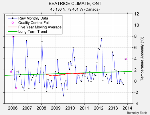 BEATRICE CLIMATE, ONT Raw Mean Temperature