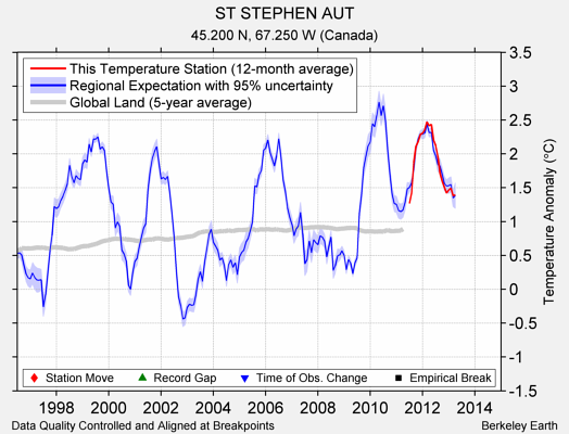 ST STEPHEN AUT comparison to regional expectation