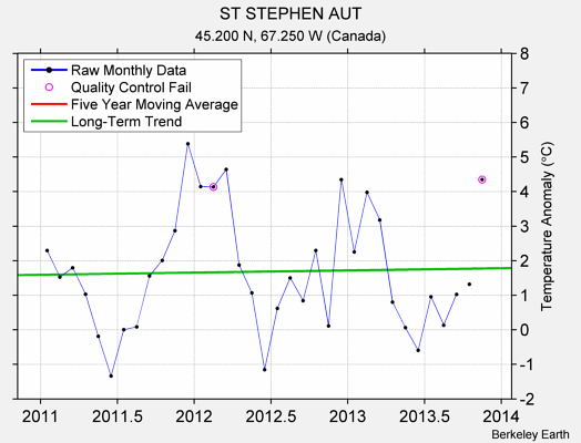 ST STEPHEN AUT Raw Mean Temperature