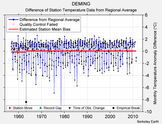 DEMING difference from regional expectation