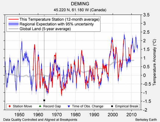 DEMING comparison to regional expectation