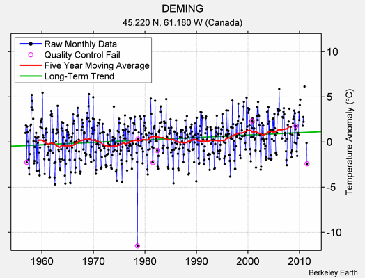 DEMING Raw Mean Temperature